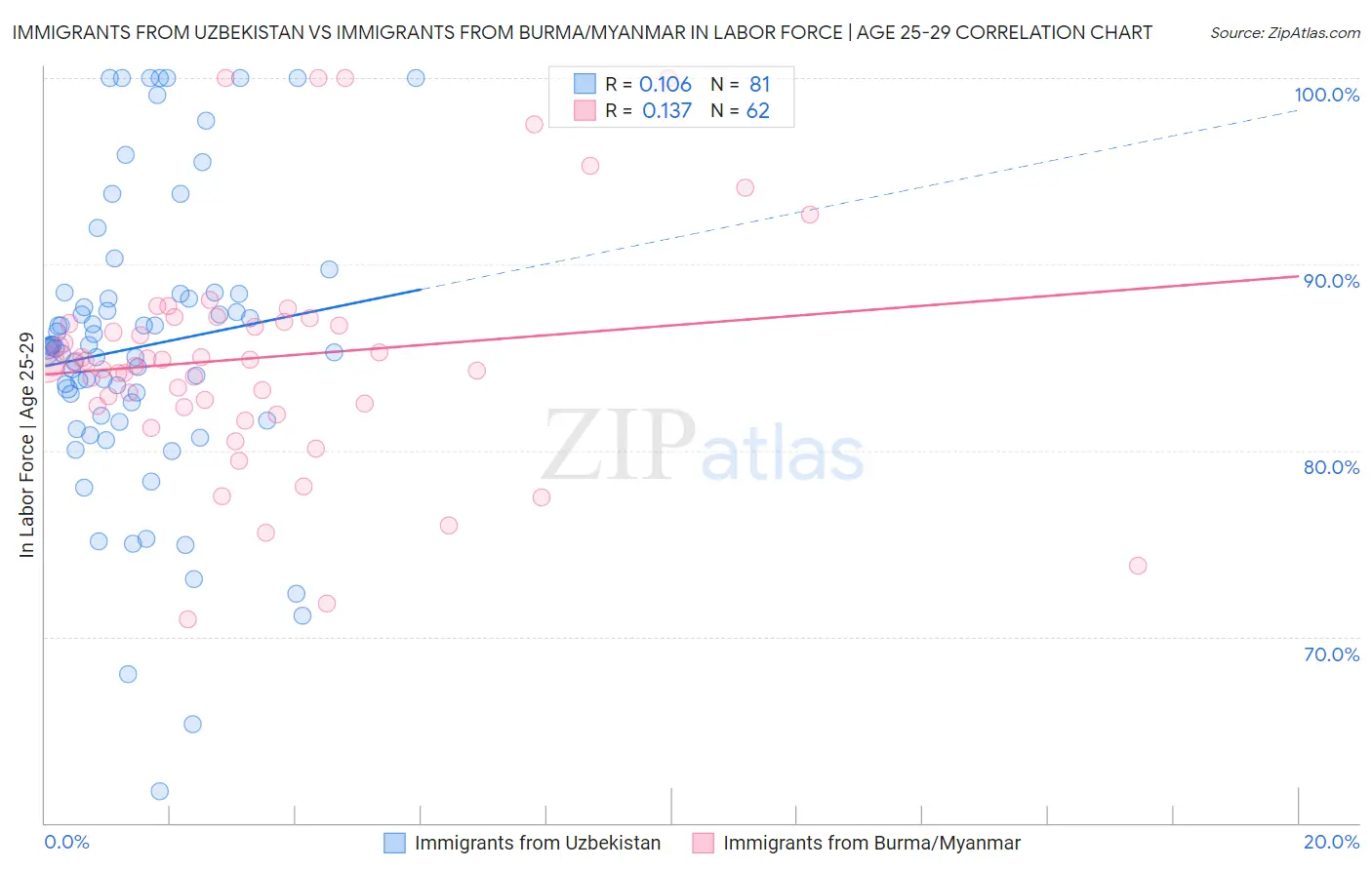 Immigrants from Uzbekistan vs Immigrants from Burma/Myanmar In Labor Force | Age 25-29