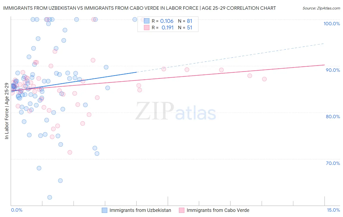 Immigrants from Uzbekistan vs Immigrants from Cabo Verde In Labor Force | Age 25-29