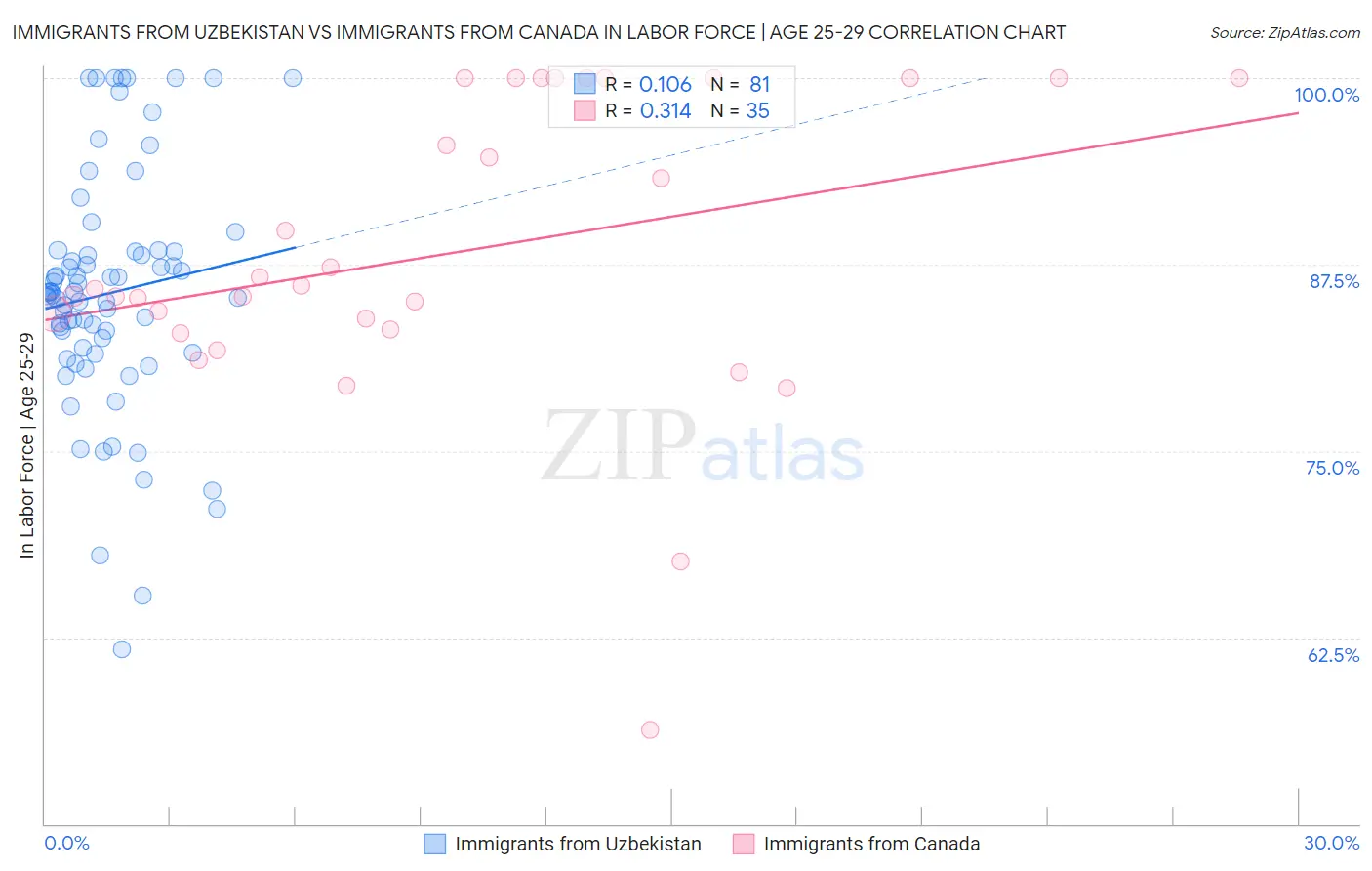 Immigrants from Uzbekistan vs Immigrants from Canada In Labor Force | Age 25-29