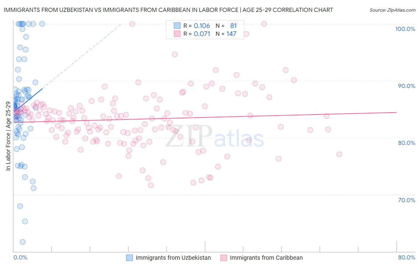Immigrants from Uzbekistan vs Immigrants from Caribbean In Labor Force | Age 25-29