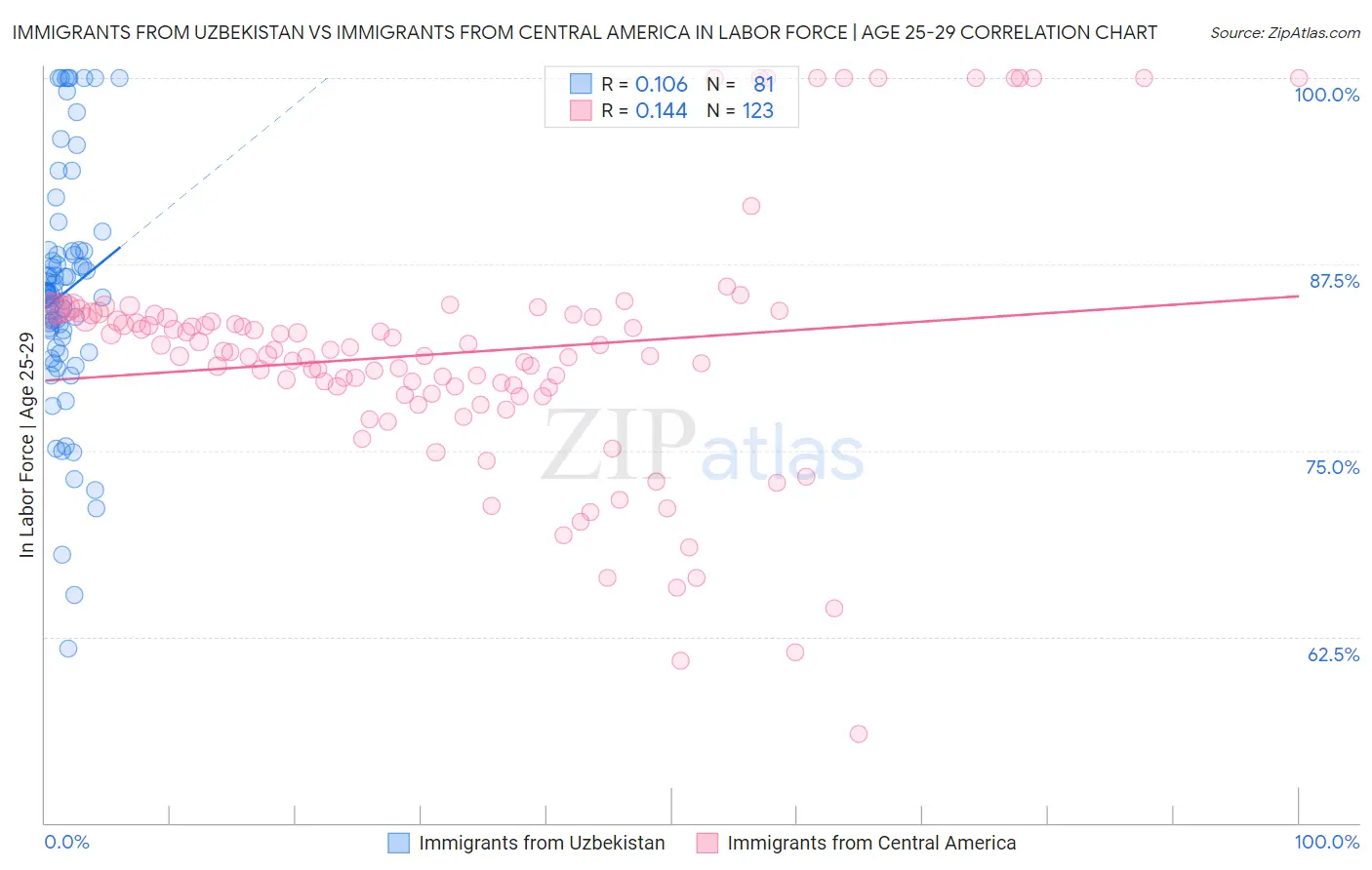 Immigrants from Uzbekistan vs Immigrants from Central America In Labor Force | Age 25-29