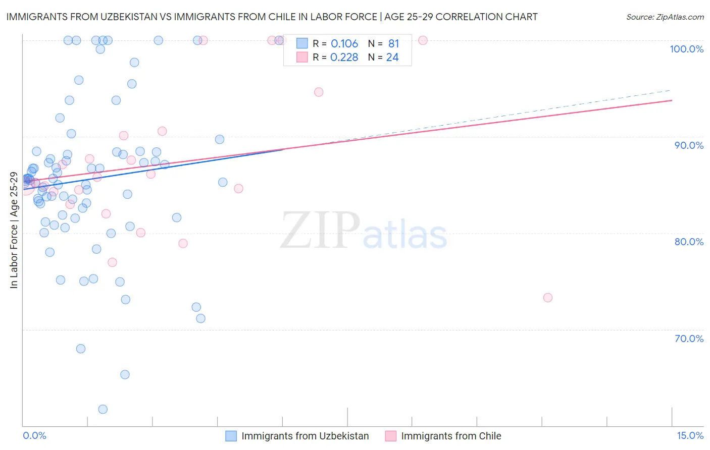 Immigrants from Uzbekistan vs Immigrants from Chile In Labor Force | Age 25-29