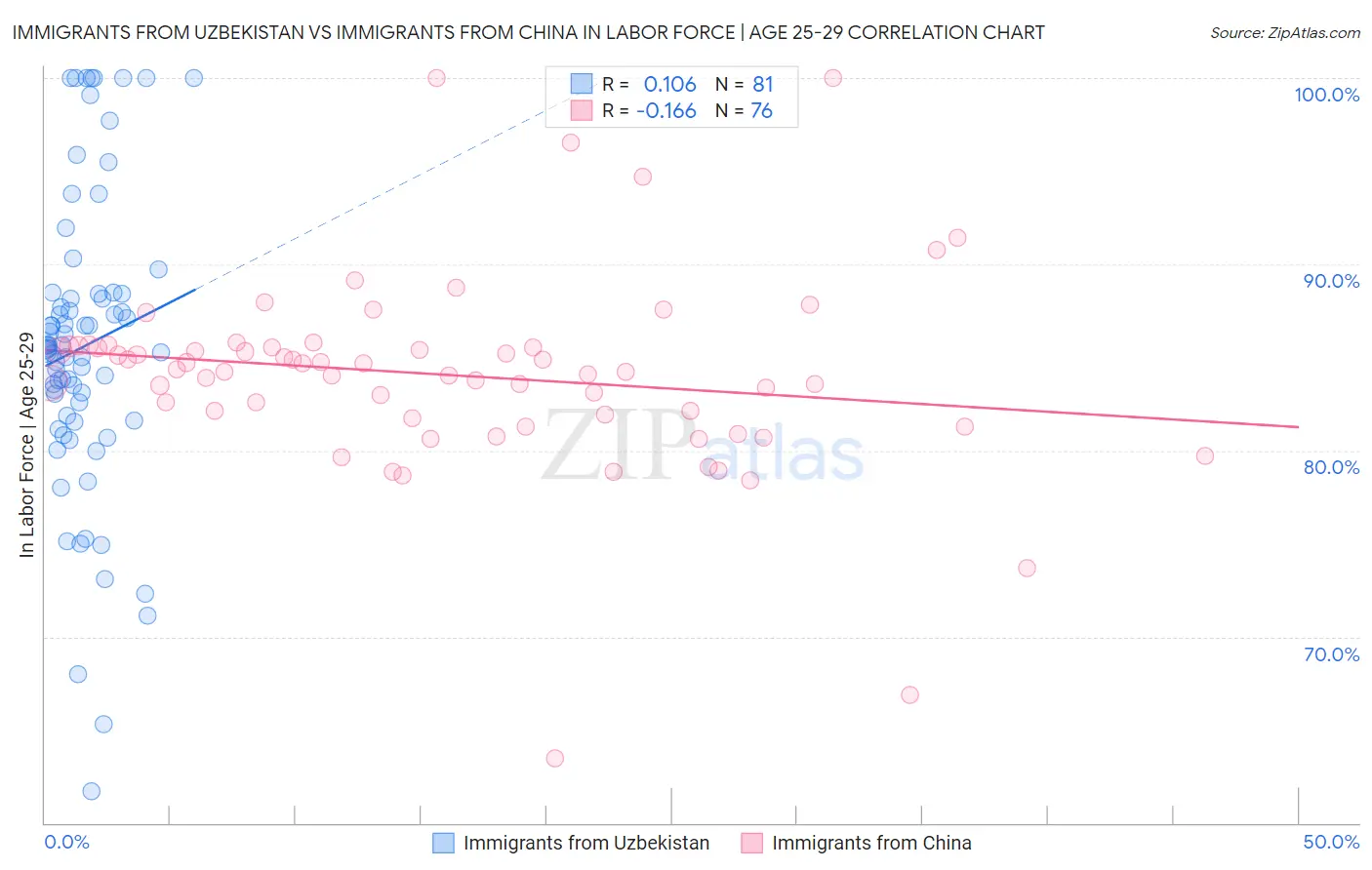 Immigrants from Uzbekistan vs Immigrants from China In Labor Force | Age 25-29