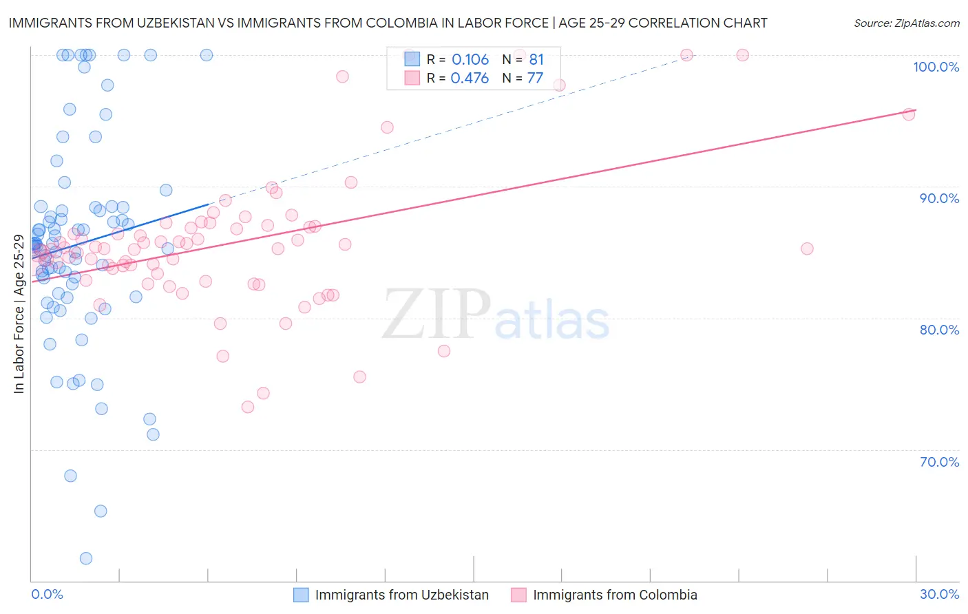 Immigrants from Uzbekistan vs Immigrants from Colombia In Labor Force | Age 25-29