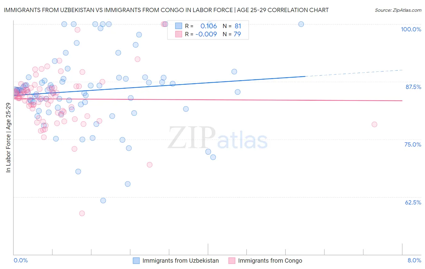 Immigrants from Uzbekistan vs Immigrants from Congo In Labor Force | Age 25-29