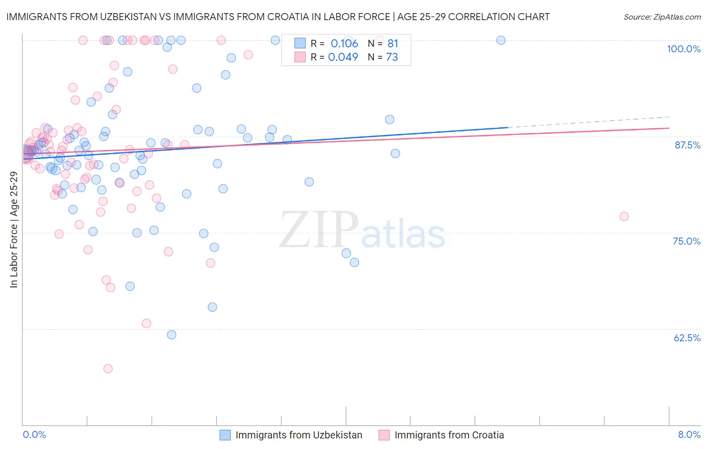 Immigrants from Uzbekistan vs Immigrants from Croatia In Labor Force | Age 25-29