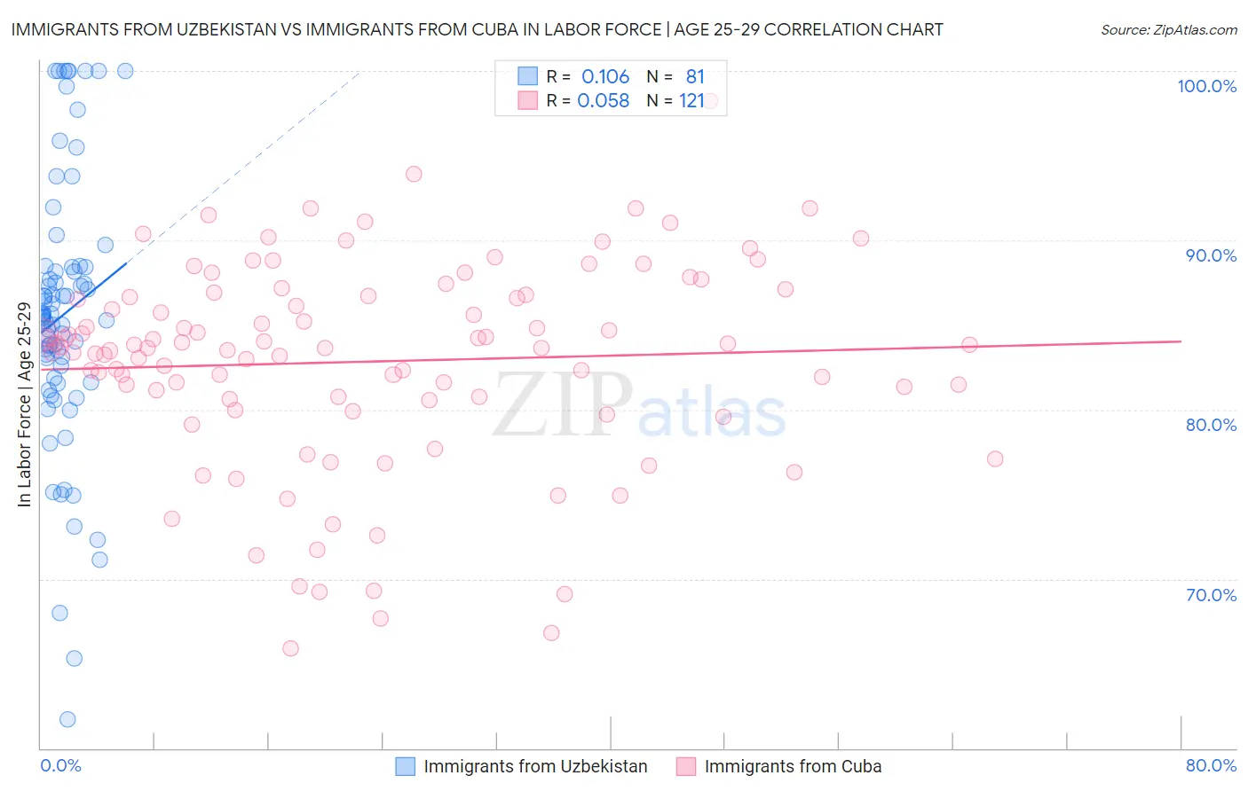 Immigrants from Uzbekistan vs Immigrants from Cuba In Labor Force | Age 25-29