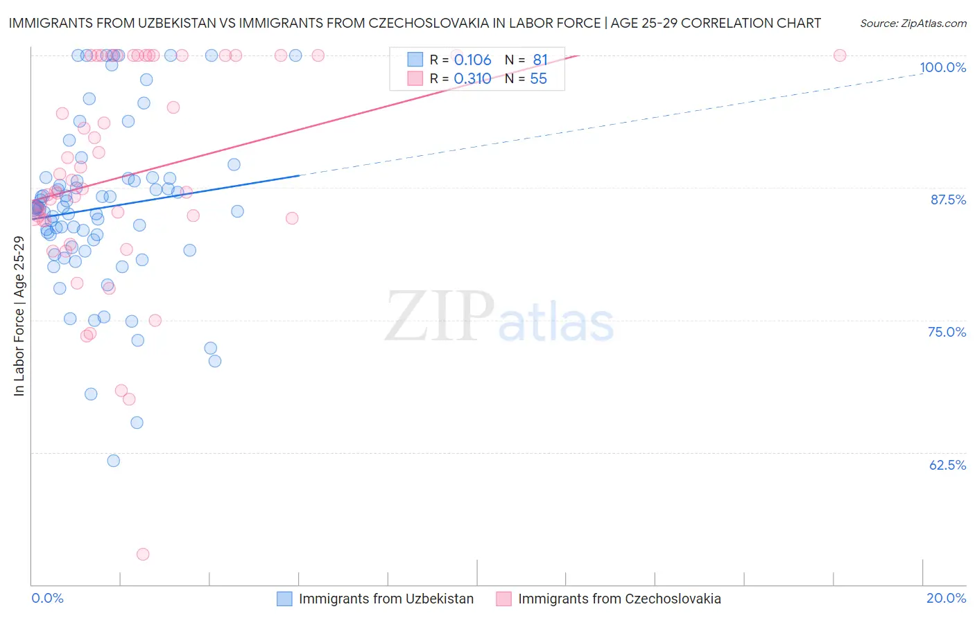 Immigrants from Uzbekistan vs Immigrants from Czechoslovakia In Labor Force | Age 25-29