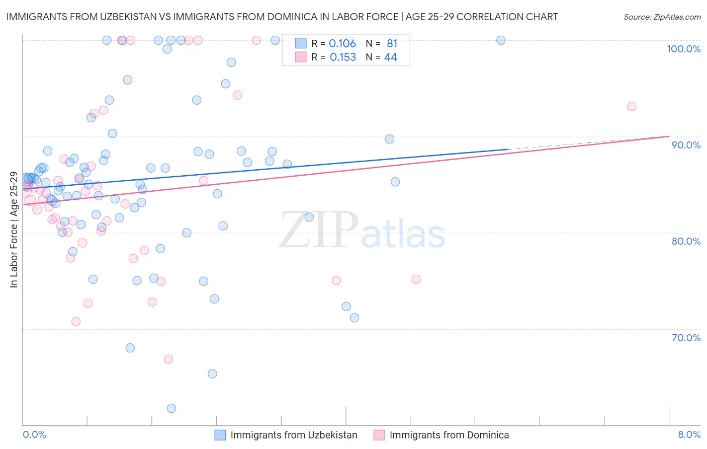 Immigrants from Uzbekistan vs Immigrants from Dominica In Labor Force | Age 25-29