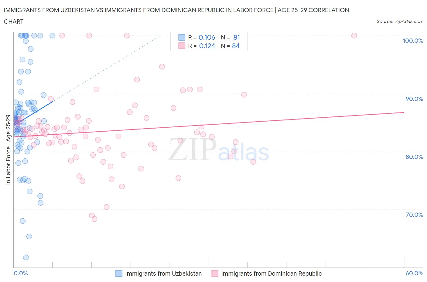 Immigrants from Uzbekistan vs Immigrants from Dominican Republic In Labor Force | Age 25-29