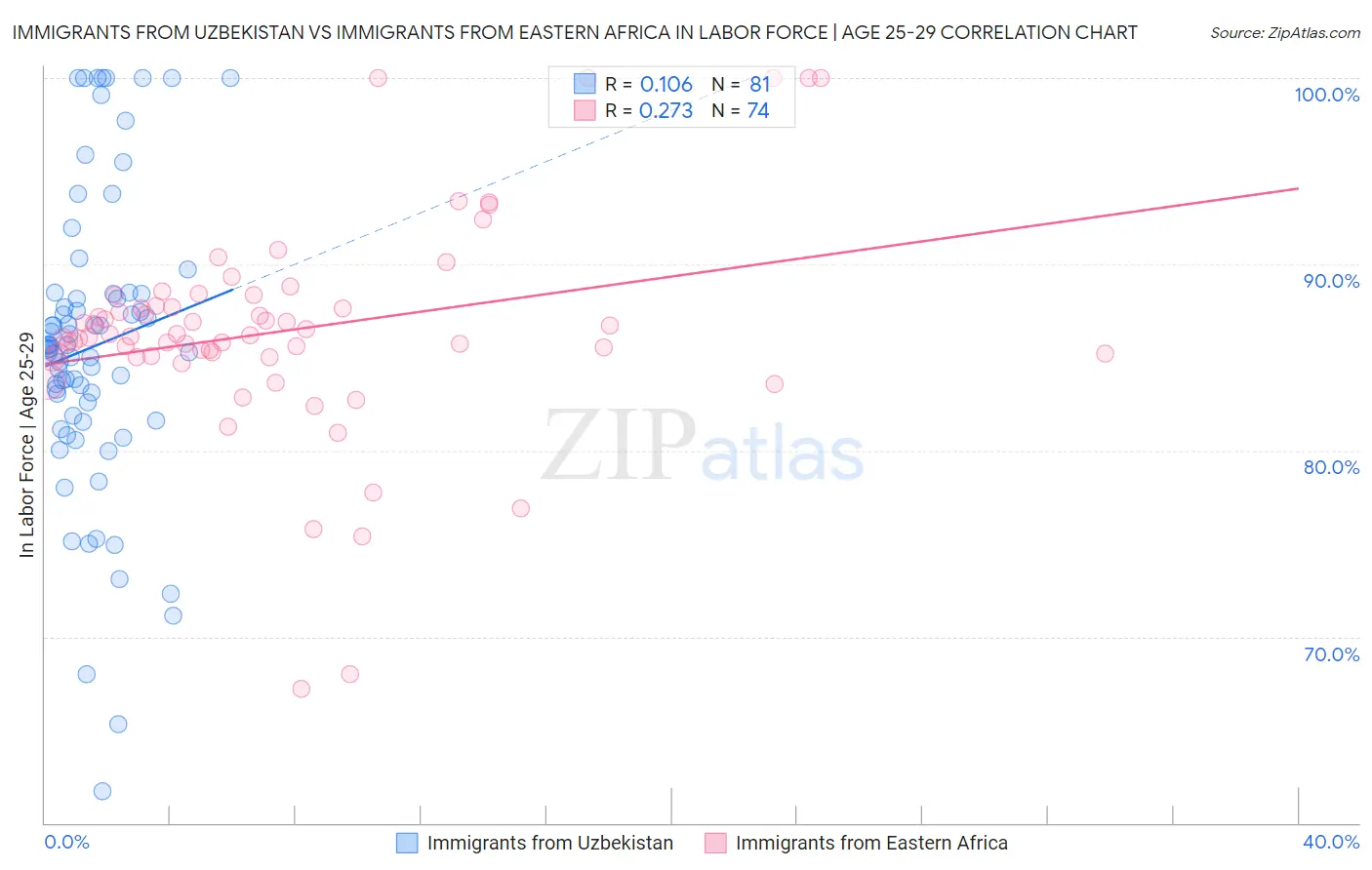 Immigrants from Uzbekistan vs Immigrants from Eastern Africa In Labor Force | Age 25-29