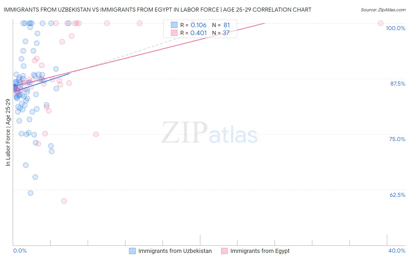 Immigrants from Uzbekistan vs Immigrants from Egypt In Labor Force | Age 25-29