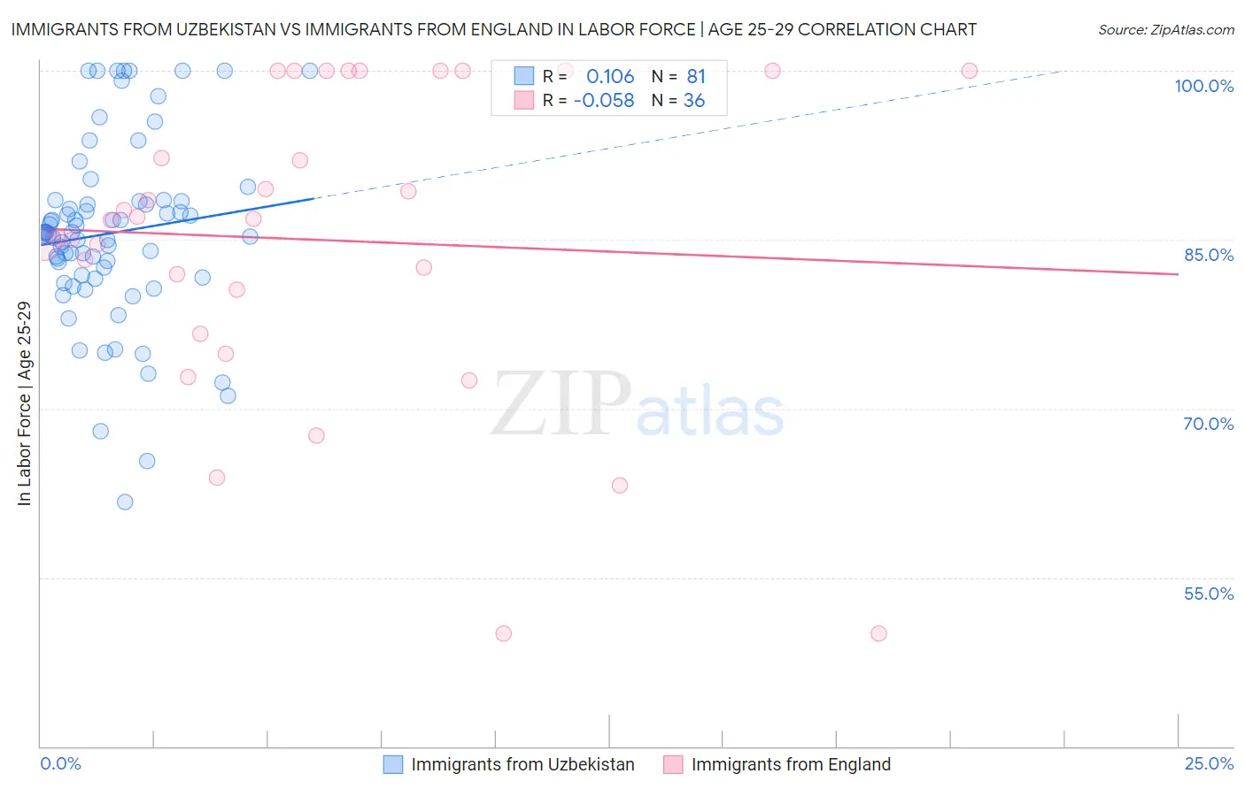 Immigrants from Uzbekistan vs Immigrants from England In Labor Force | Age 25-29