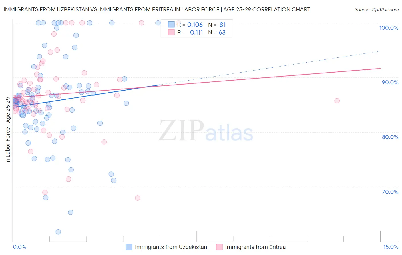 Immigrants from Uzbekistan vs Immigrants from Eritrea In Labor Force | Age 25-29