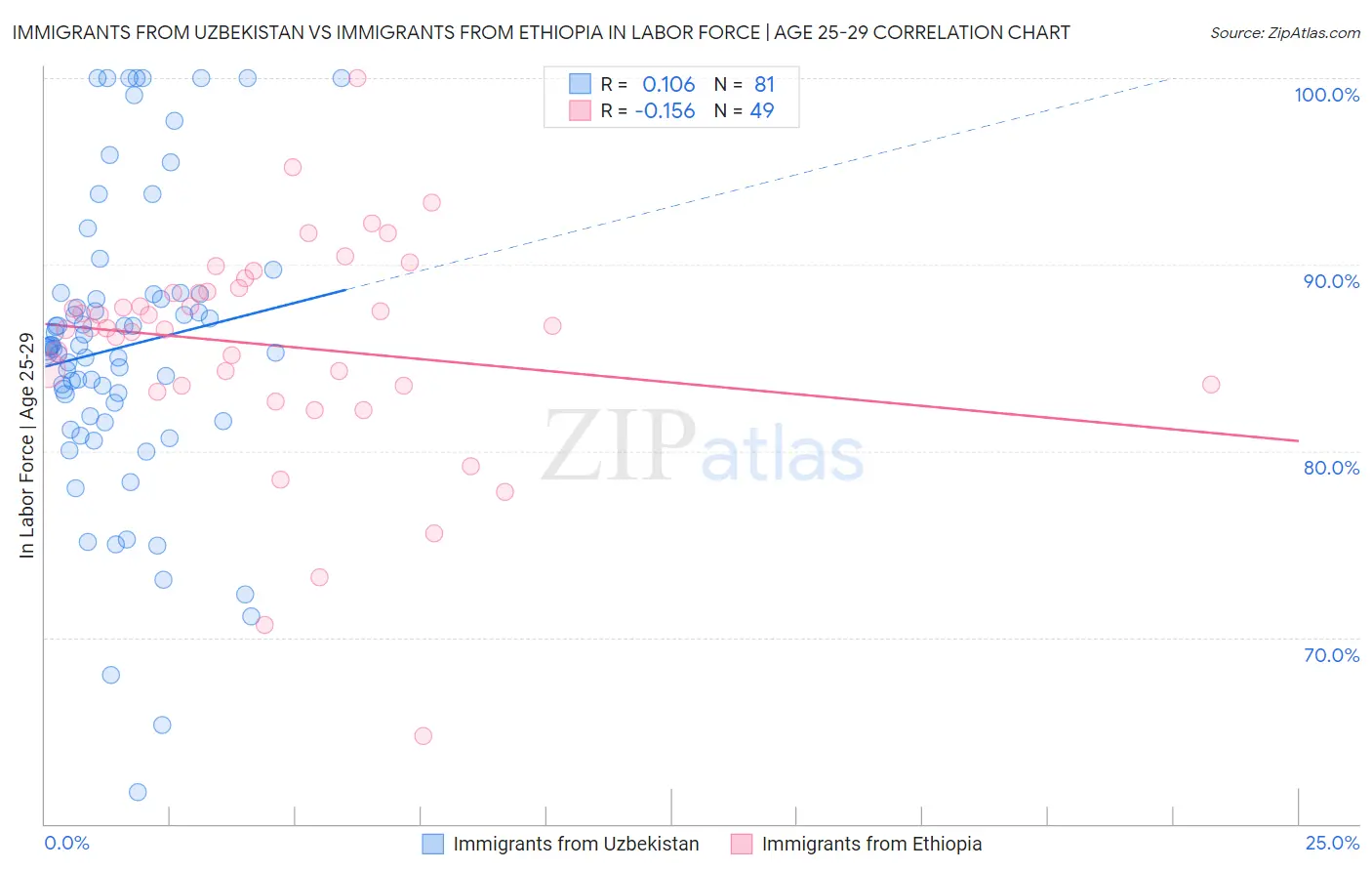 Immigrants from Uzbekistan vs Immigrants from Ethiopia In Labor Force | Age 25-29