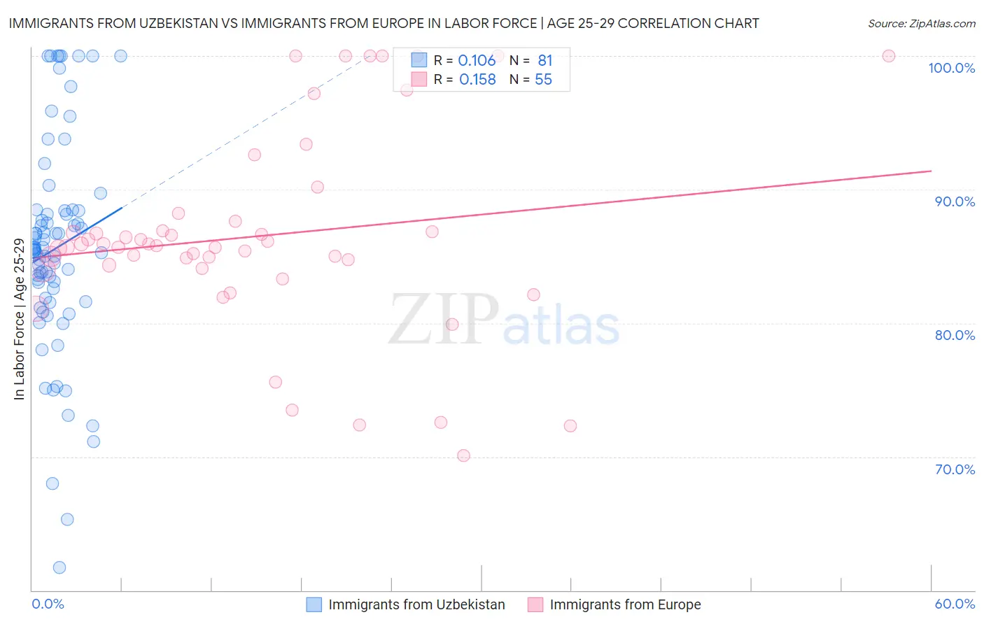 Immigrants from Uzbekistan vs Immigrants from Europe In Labor Force | Age 25-29