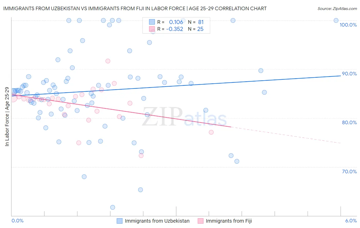 Immigrants from Uzbekistan vs Immigrants from Fiji In Labor Force | Age 25-29