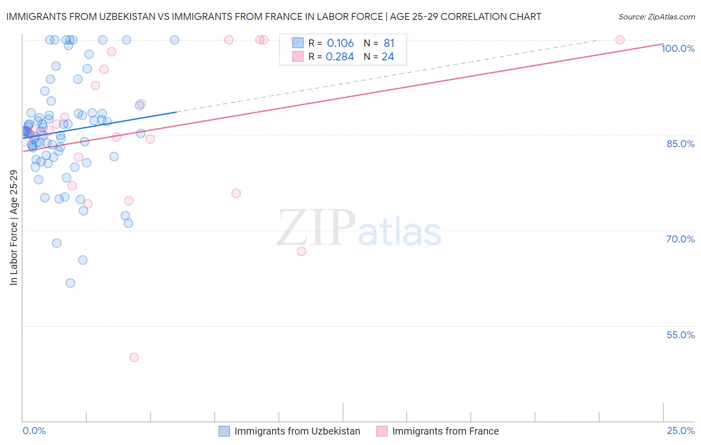 Immigrants from Uzbekistan vs Immigrants from France In Labor Force | Age 25-29