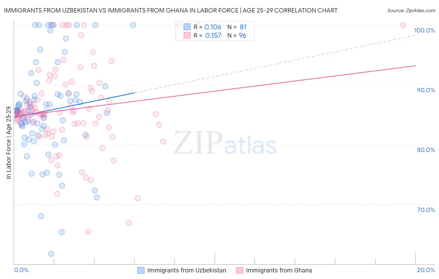 Immigrants from Uzbekistan vs Immigrants from Ghana In Labor Force | Age 25-29