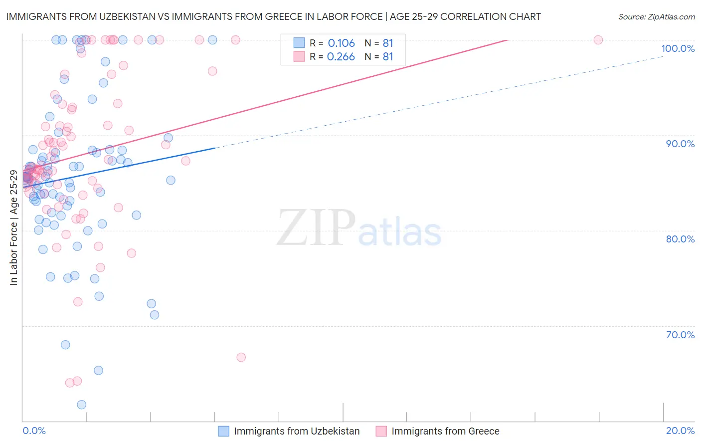 Immigrants from Uzbekistan vs Immigrants from Greece In Labor Force | Age 25-29