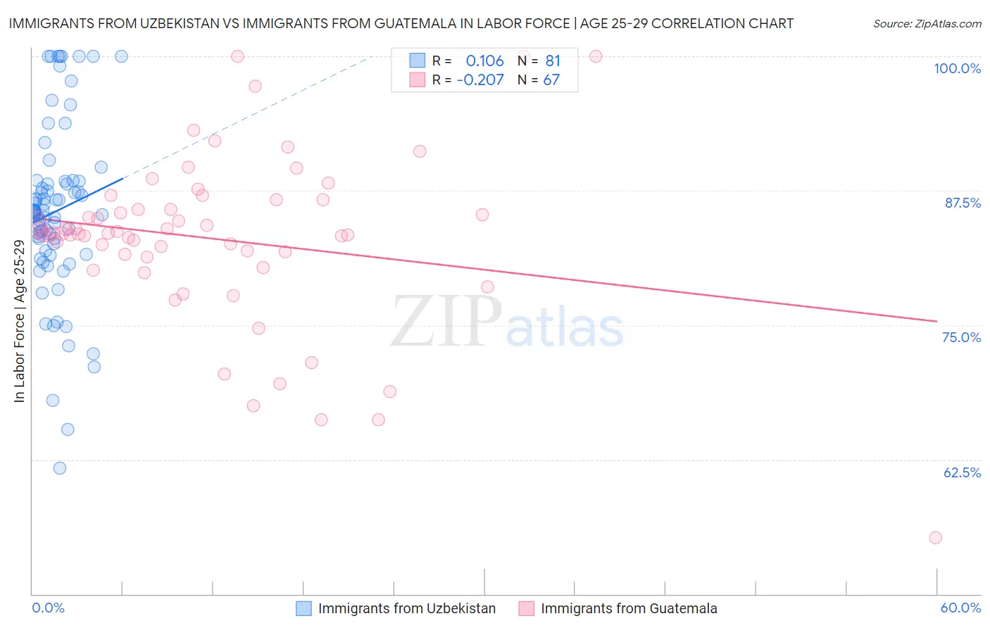 Immigrants from Uzbekistan vs Immigrants from Guatemala In Labor Force | Age 25-29
