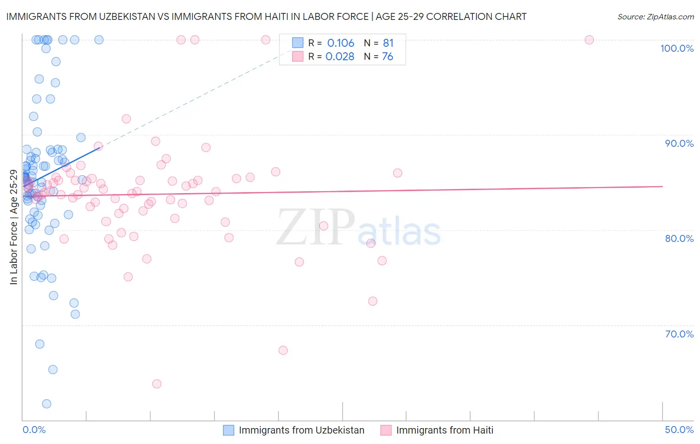 Immigrants from Uzbekistan vs Immigrants from Haiti In Labor Force | Age 25-29