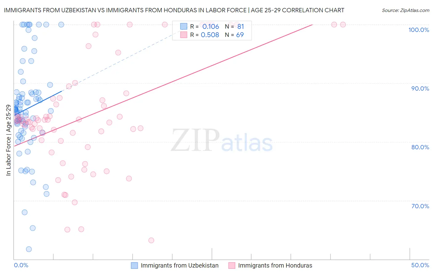 Immigrants from Uzbekistan vs Immigrants from Honduras In Labor Force | Age 25-29