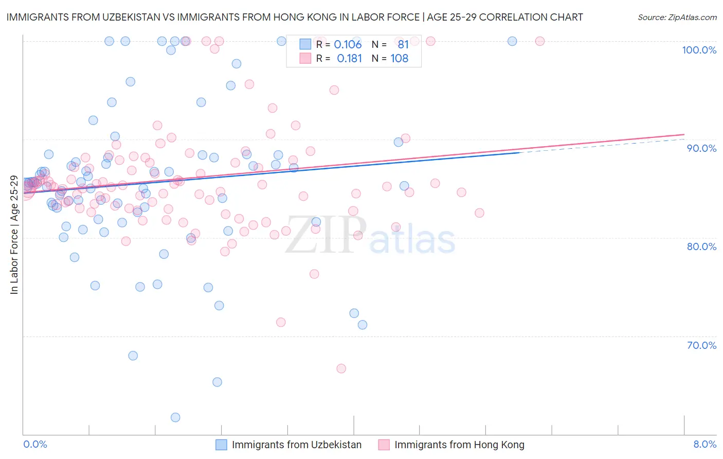 Immigrants from Uzbekistan vs Immigrants from Hong Kong In Labor Force | Age 25-29