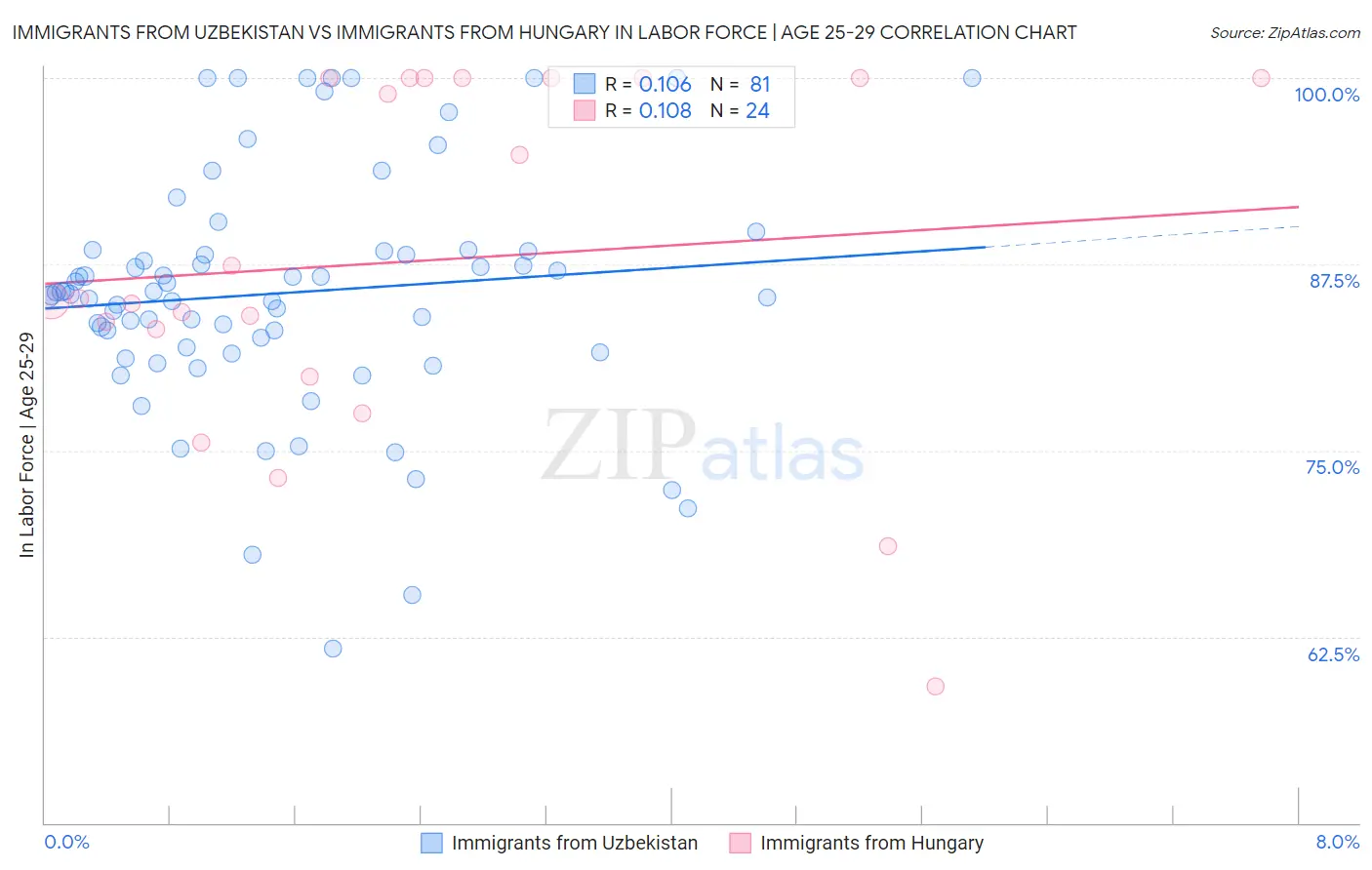Immigrants from Uzbekistan vs Immigrants from Hungary In Labor Force | Age 25-29