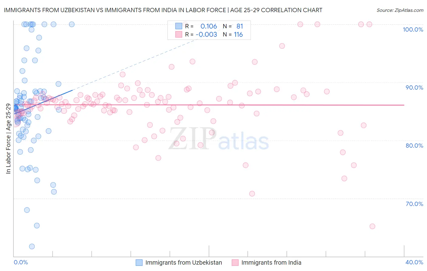 Immigrants from Uzbekistan vs Immigrants from India In Labor Force | Age 25-29