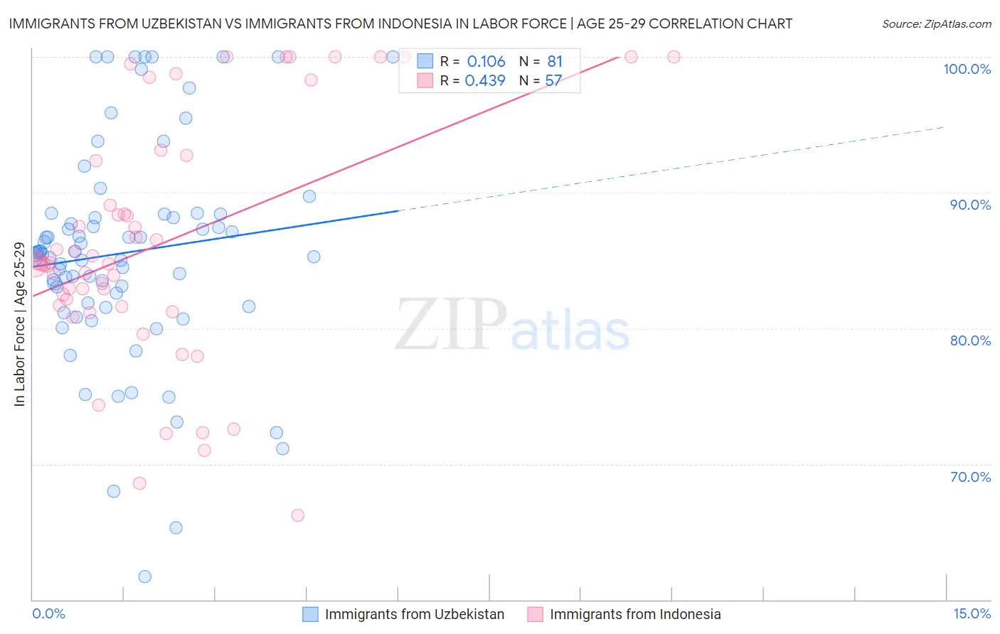 Immigrants from Uzbekistan vs Immigrants from Indonesia In Labor Force | Age 25-29