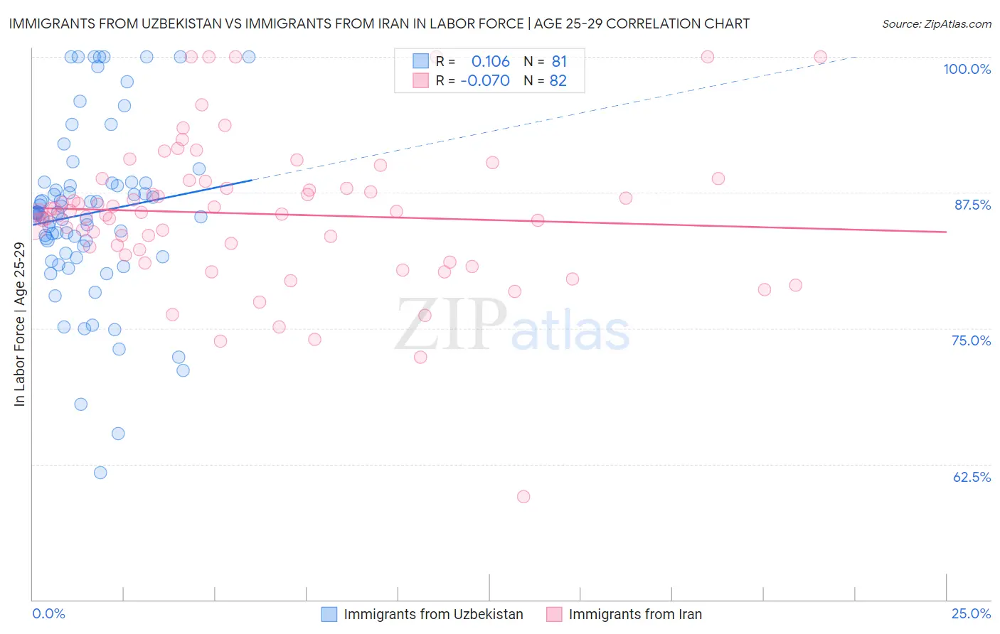 Immigrants from Uzbekistan vs Immigrants from Iran In Labor Force | Age 25-29