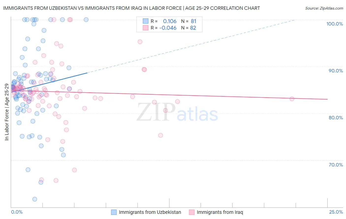 Immigrants from Uzbekistan vs Immigrants from Iraq In Labor Force | Age 25-29