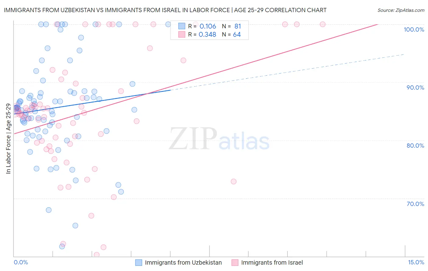 Immigrants from Uzbekistan vs Immigrants from Israel In Labor Force | Age 25-29