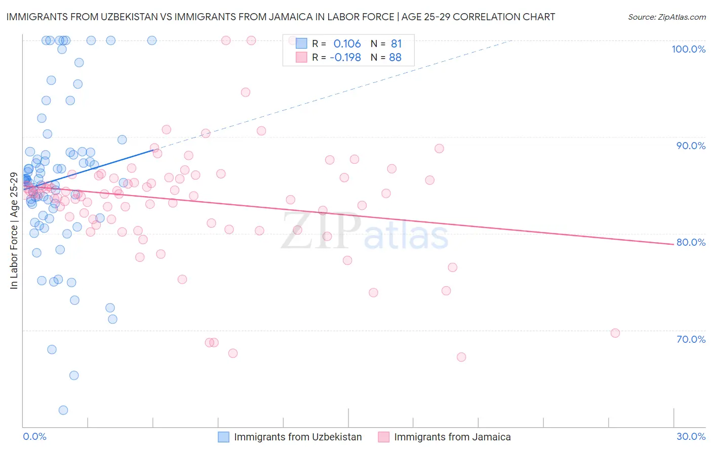 Immigrants from Uzbekistan vs Immigrants from Jamaica In Labor Force | Age 25-29