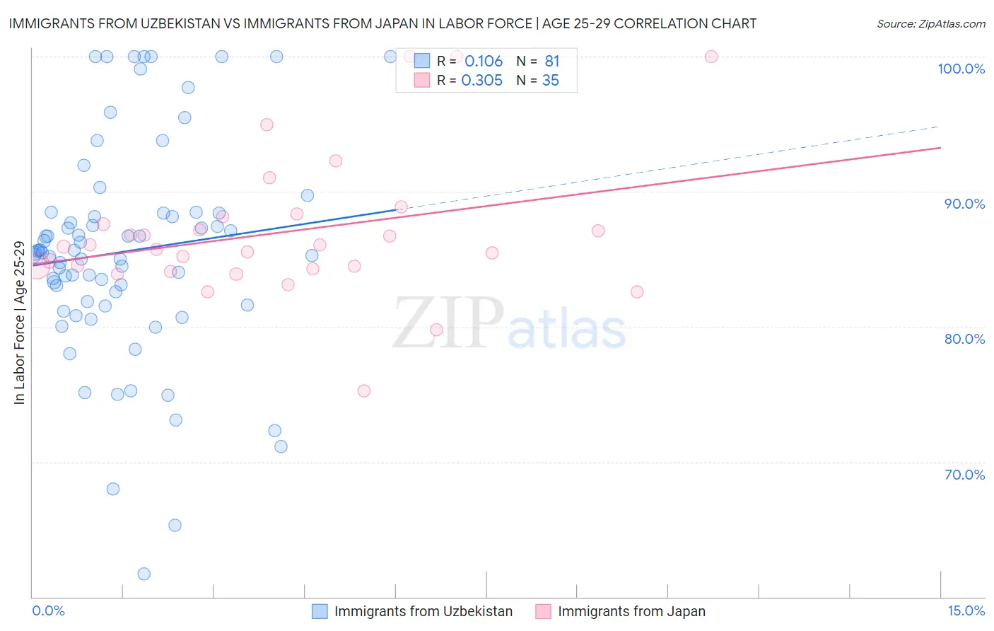 Immigrants from Uzbekistan vs Immigrants from Japan In Labor Force | Age 25-29