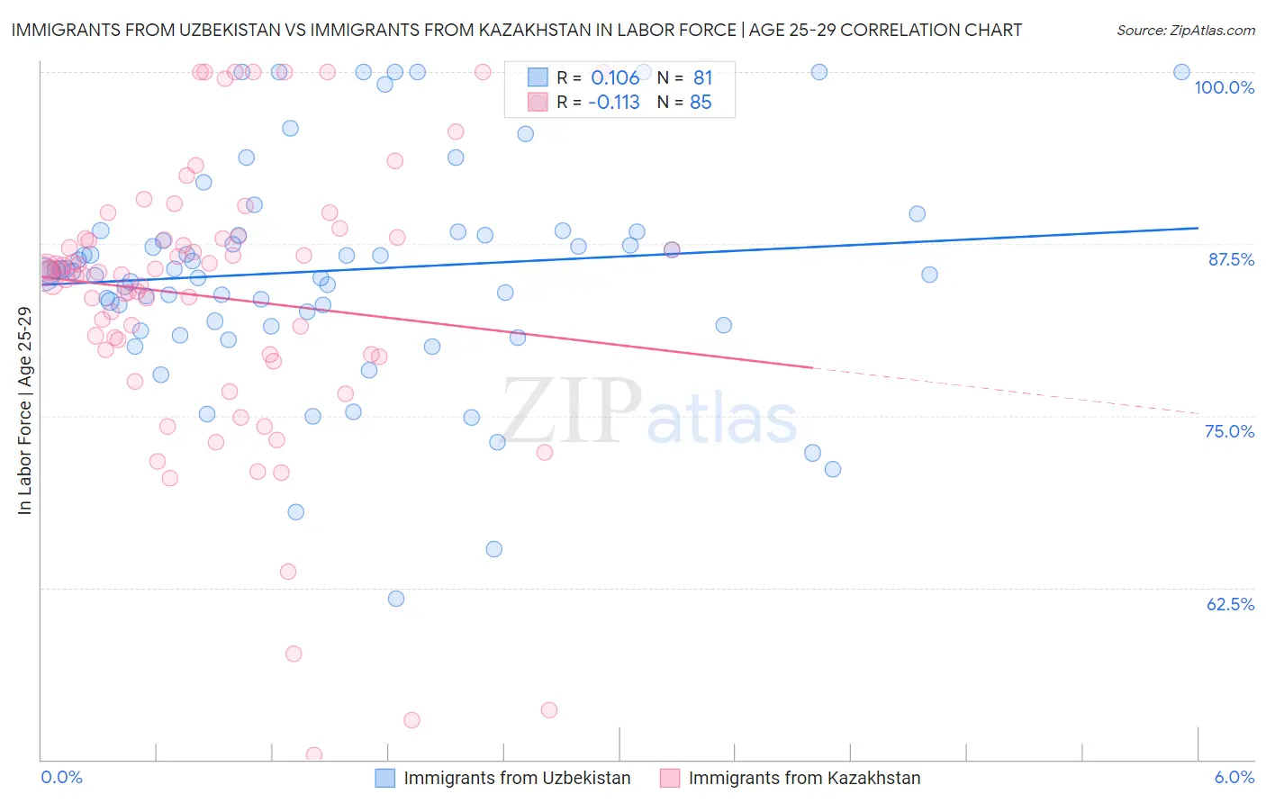 Immigrants from Uzbekistan vs Immigrants from Kazakhstan In Labor Force | Age 25-29
