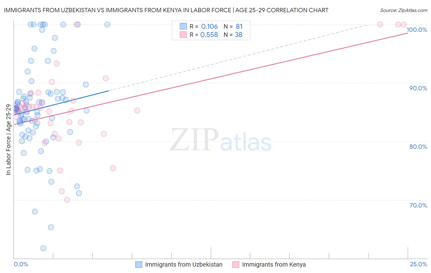 Immigrants from Uzbekistan vs Immigrants from Kenya In Labor Force | Age 25-29
