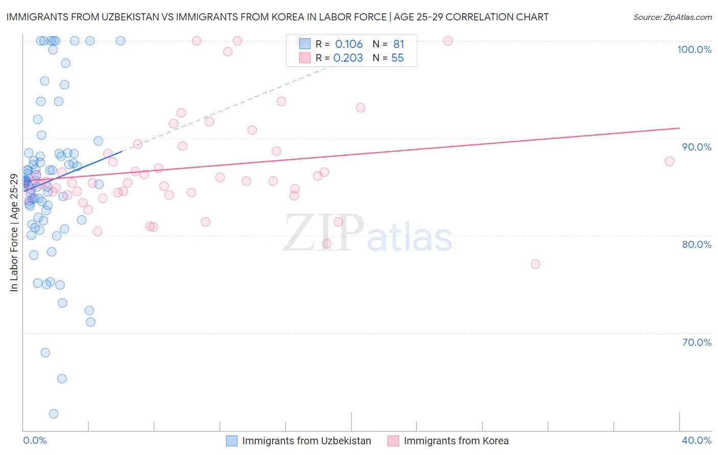 Immigrants from Uzbekistan vs Immigrants from Korea In Labor Force | Age 25-29