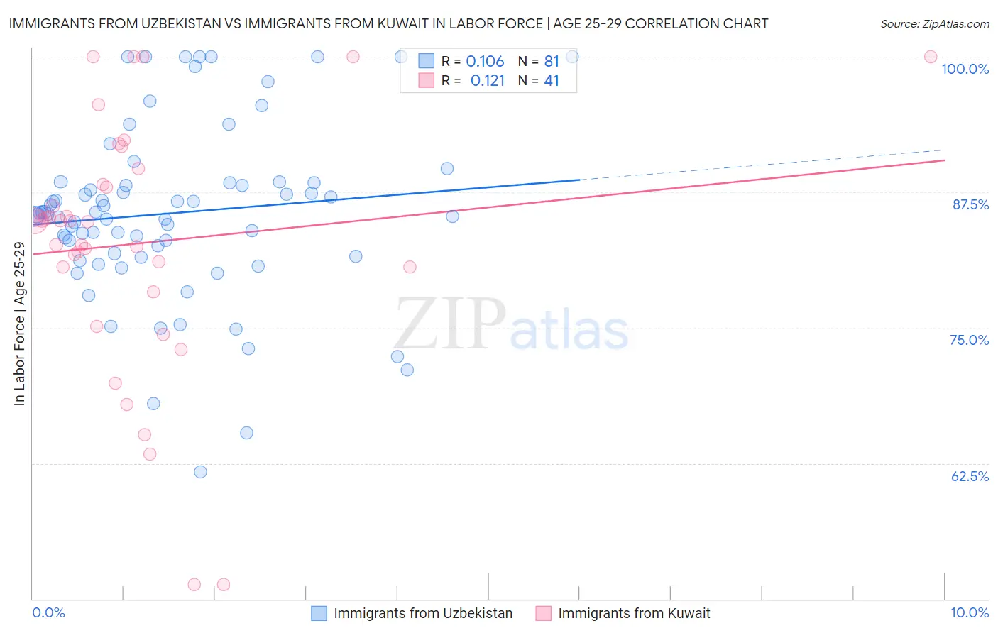 Immigrants from Uzbekistan vs Immigrants from Kuwait In Labor Force | Age 25-29
