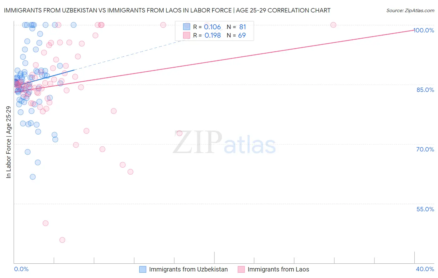 Immigrants from Uzbekistan vs Immigrants from Laos In Labor Force | Age 25-29