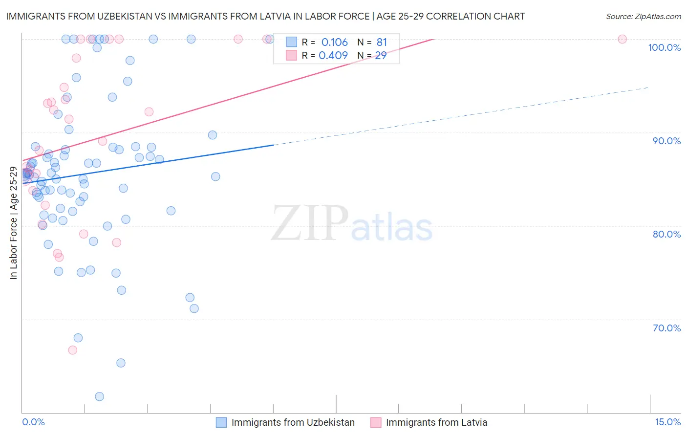 Immigrants from Uzbekistan vs Immigrants from Latvia In Labor Force | Age 25-29