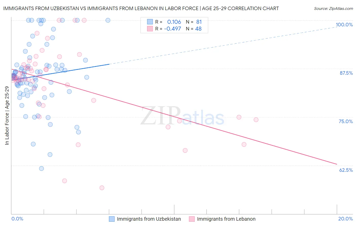 Immigrants from Uzbekistan vs Immigrants from Lebanon In Labor Force | Age 25-29