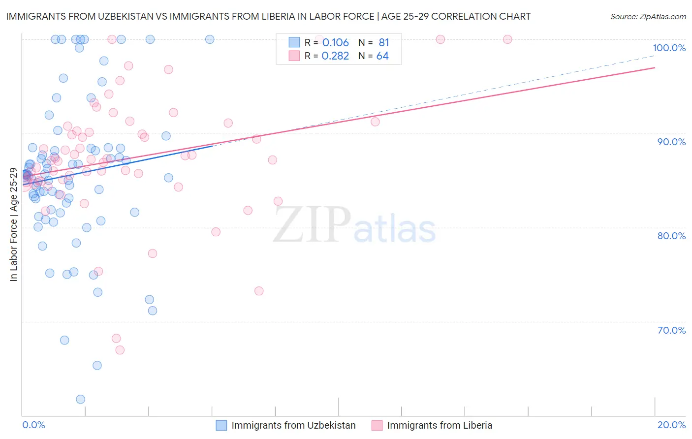 Immigrants from Uzbekistan vs Immigrants from Liberia In Labor Force | Age 25-29