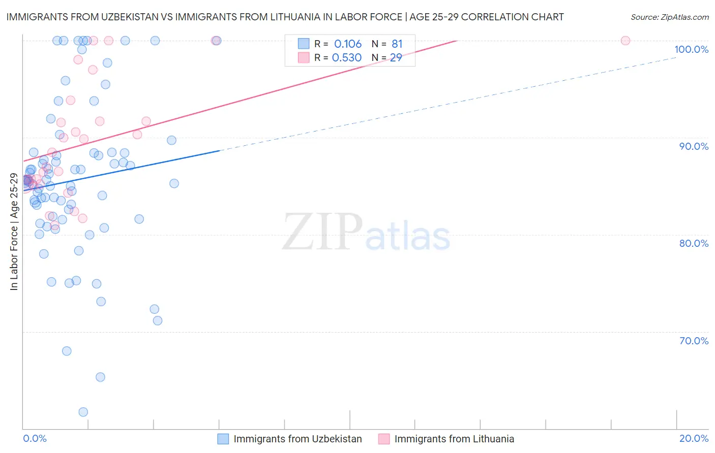 Immigrants from Uzbekistan vs Immigrants from Lithuania In Labor Force | Age 25-29