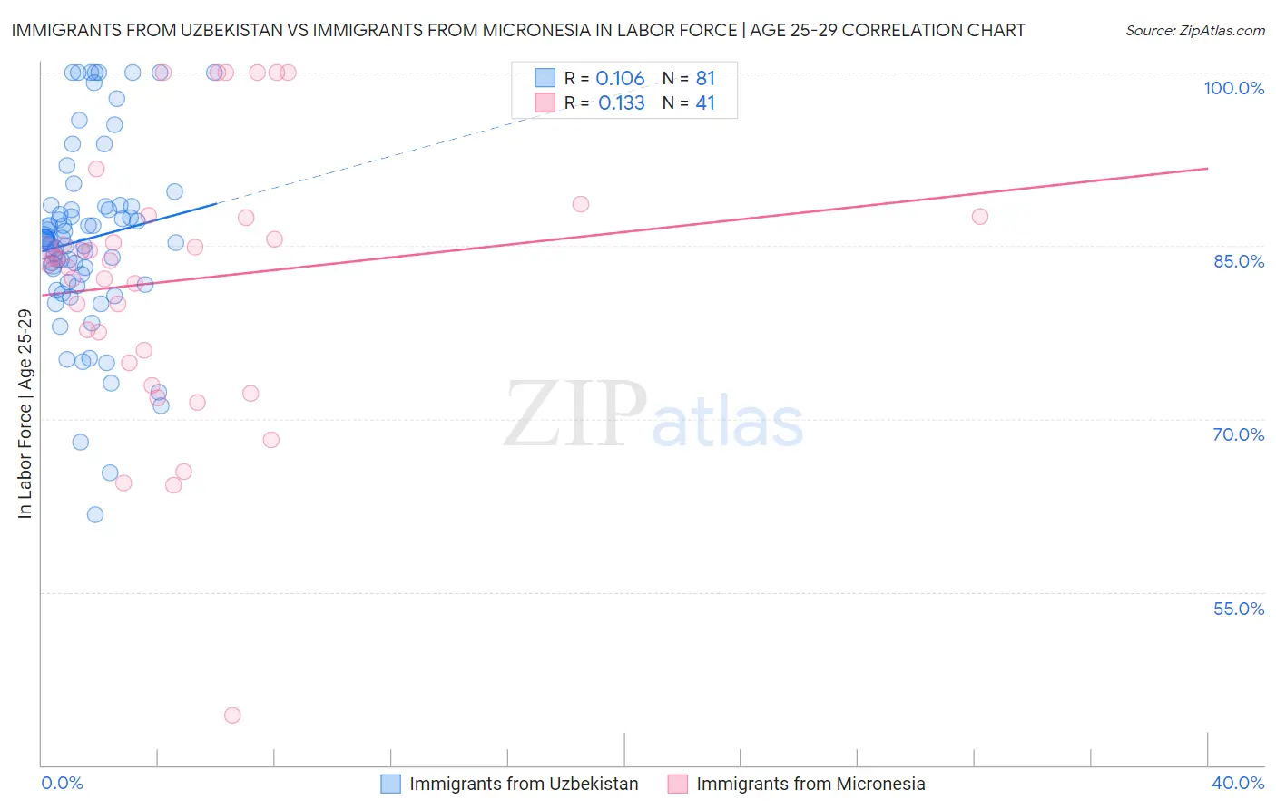 Immigrants from Uzbekistan vs Immigrants from Micronesia In Labor Force | Age 25-29