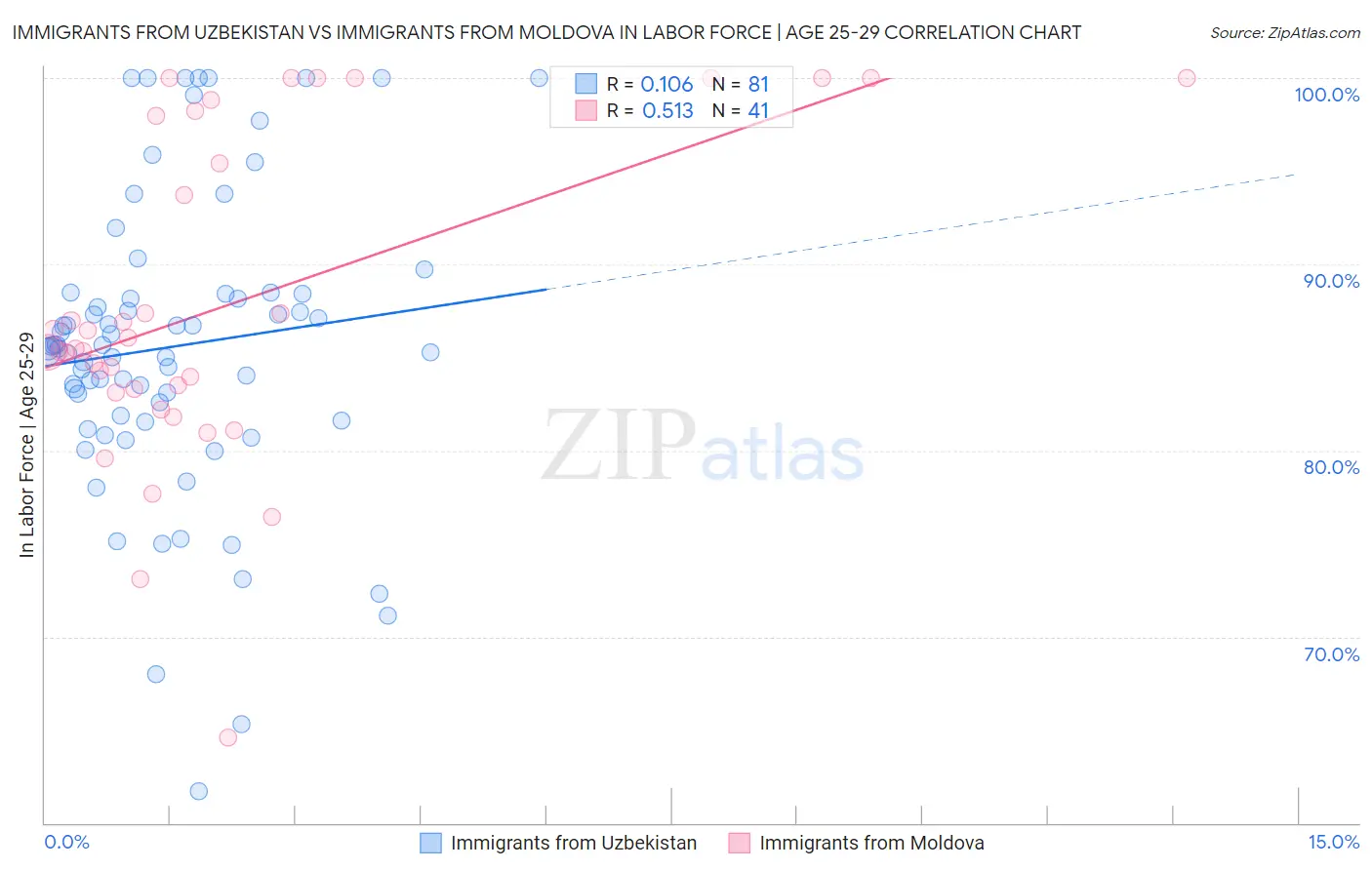 Immigrants from Uzbekistan vs Immigrants from Moldova In Labor Force | Age 25-29