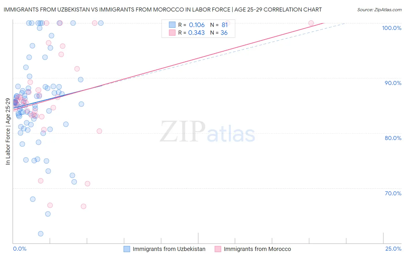 Immigrants from Uzbekistan vs Immigrants from Morocco In Labor Force | Age 25-29