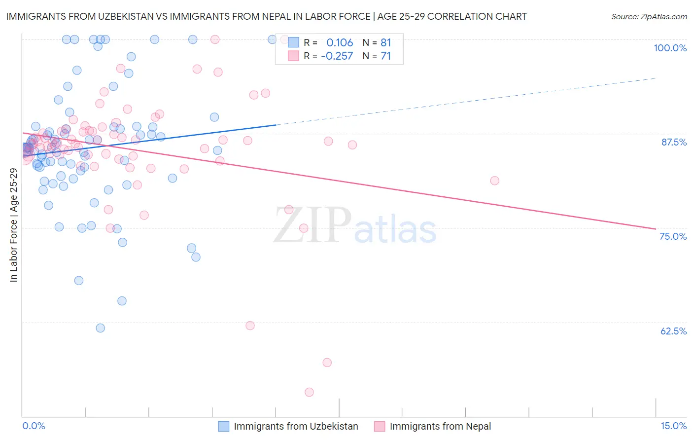 Immigrants from Uzbekistan vs Immigrants from Nepal In Labor Force | Age 25-29