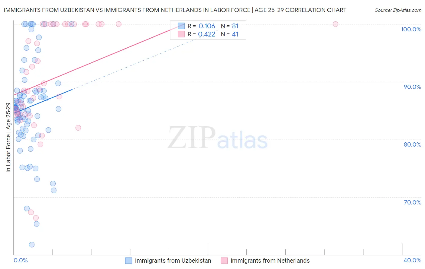 Immigrants from Uzbekistan vs Immigrants from Netherlands In Labor Force | Age 25-29
